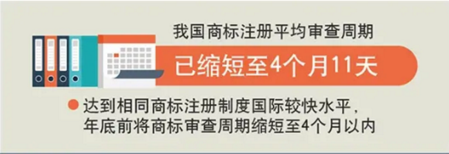 国家知识产权局：年底前商标审查周期缩短至4个月以内